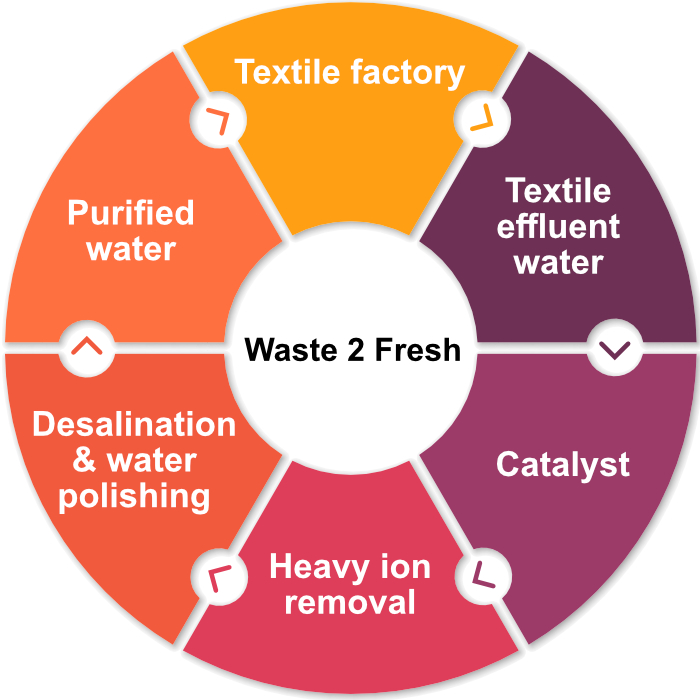 waste 2 fresh cycle diagram